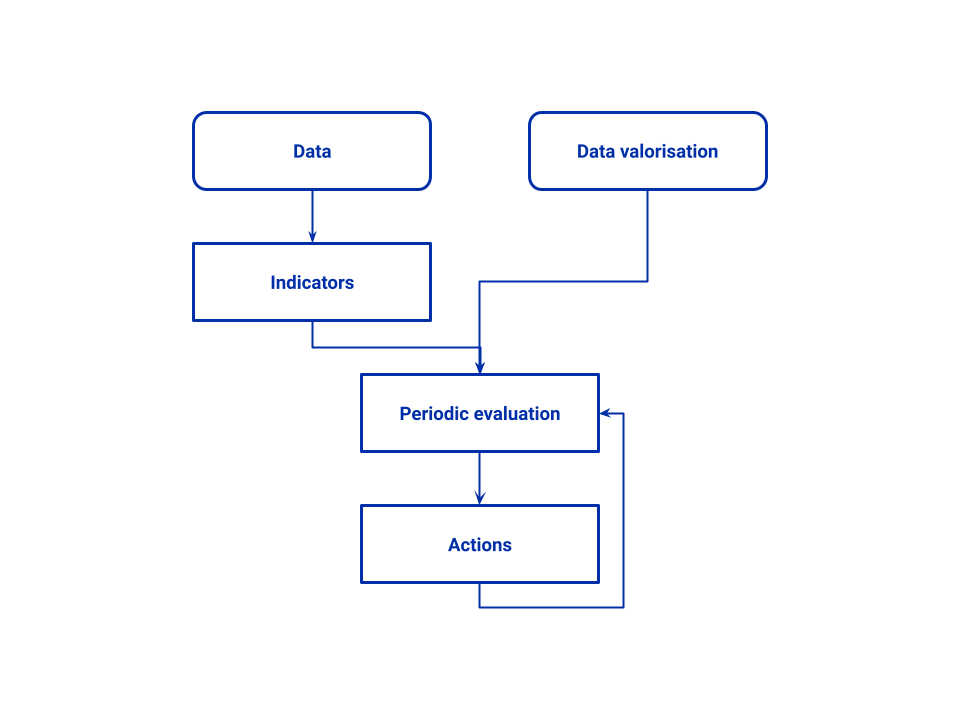 Data flow KPI